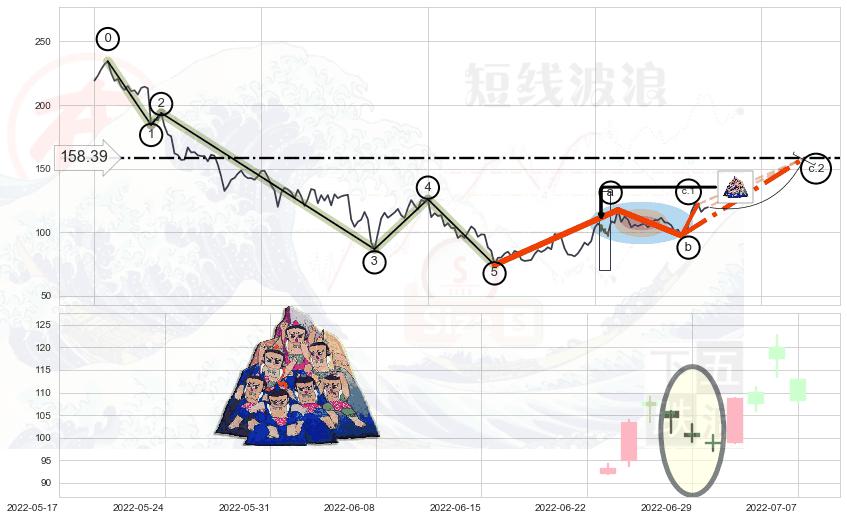 三空阴线+低位并排阳线+锤头线（锤子线）+上升三部曲（升势三鸦）+多方炮 ➕ 调整浪ABC