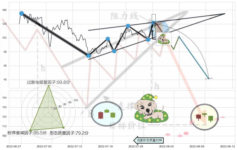 黄昏之星（夜星） ➕ 突破整理