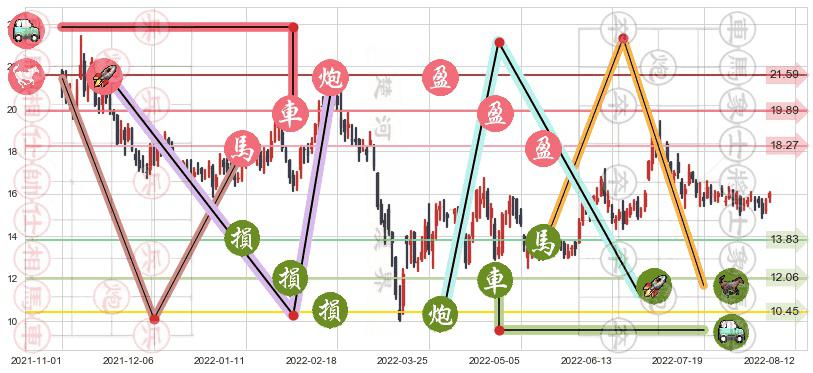 海底捞(hk06862)止盈止损位分析