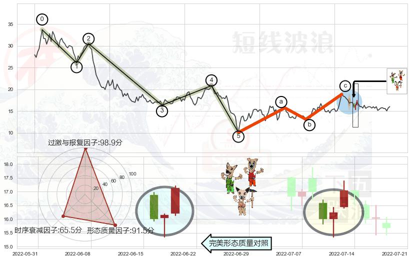上涨Pinbar组合信号+双针探底+曙光初现形态+上涨身怀六甲+旭日东升+看涨(低位)倒锤头线+下降三部曲（降势三鹤）+射击之星形态+墓碑十字线（墓碑线）+顶部尽头线（下山虎）+下跌孤独十字星+倾盆大雨+阴包阳形态+看跌(高位倒锤头)流星线 ➕ 调整浪ABC