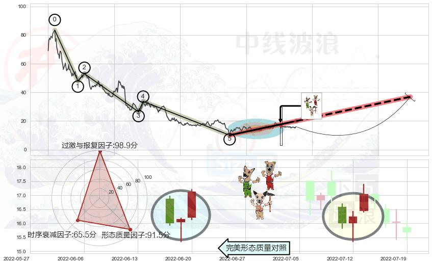 上涨Pinbar组合信号+双针探底+曙光初现形态+上涨身怀六甲+上涨孤独十字星+旭日东升+单针探底（定海神针）+看涨(低位)倒锤头线+两红夹一黑+中流砥柱形态+阳包阴形态+锤头线（锤子线） ➕ 调整浪ABC