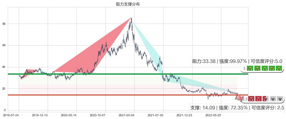 海底捞(hk06862)阻力支撑位图-阿布量化