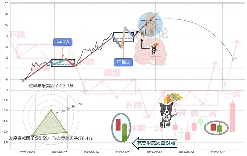 倾盆大雨 ➕ 缠论中枢点