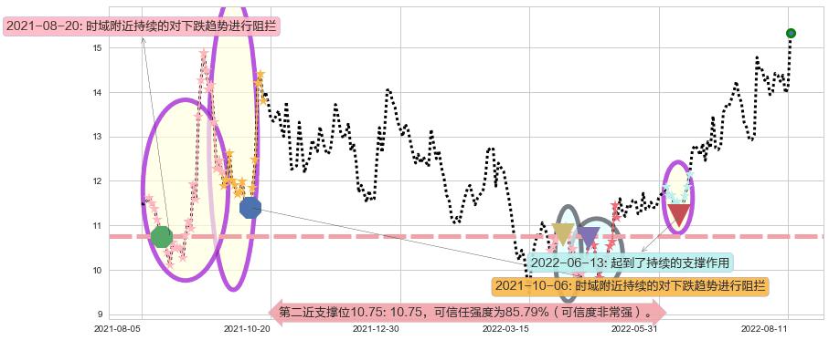 长飞光纤光缆阻力支撑位图-阿布量化