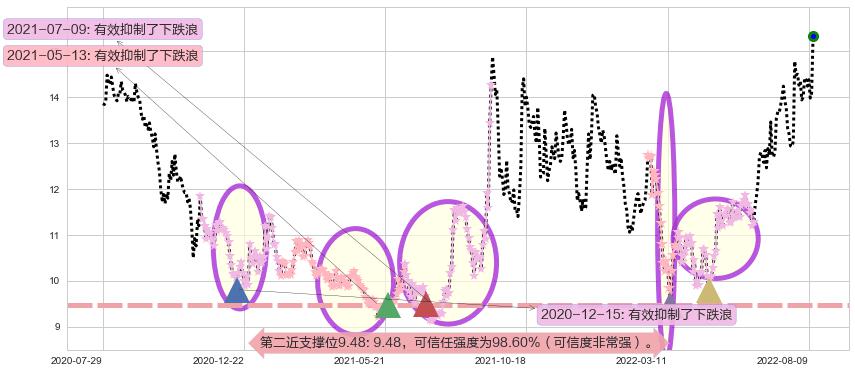 长飞光纤光缆阻力支撑位图-阿布量化