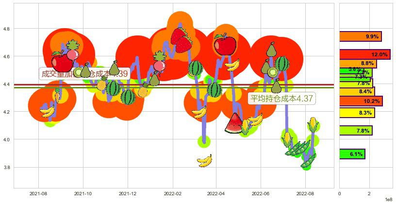 中国银河(hk06881)持仓成本图-阿布量化