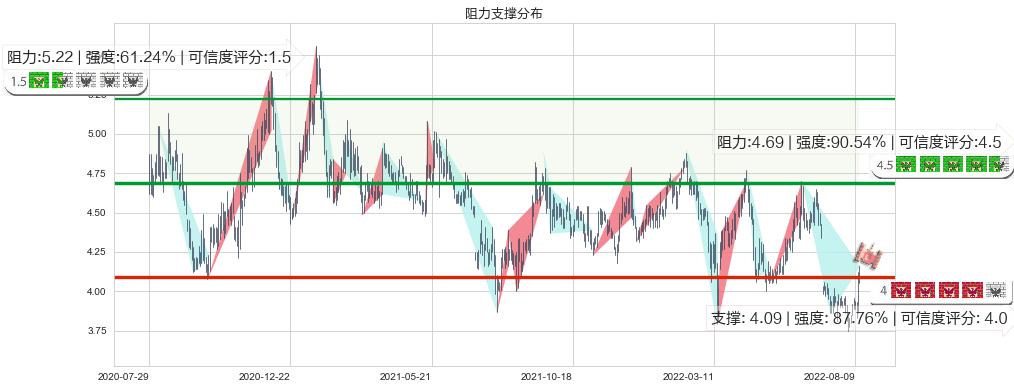 中国银河(hk06881)阻力支撑位图-阿布量化