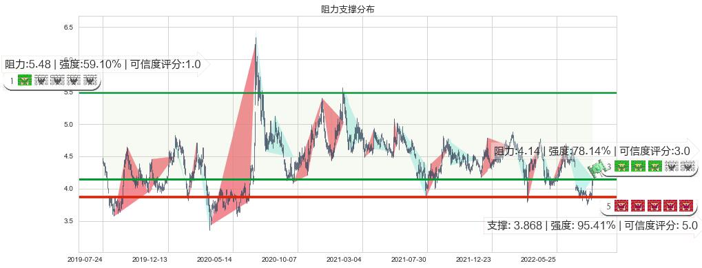 中国银河(hk06881)阻力支撑位图-阿布量化