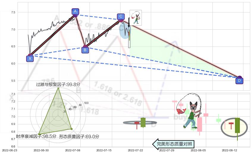 吊颈线（上吊线）+下跌螺旋桨 ➕ 谐波(XABCD)