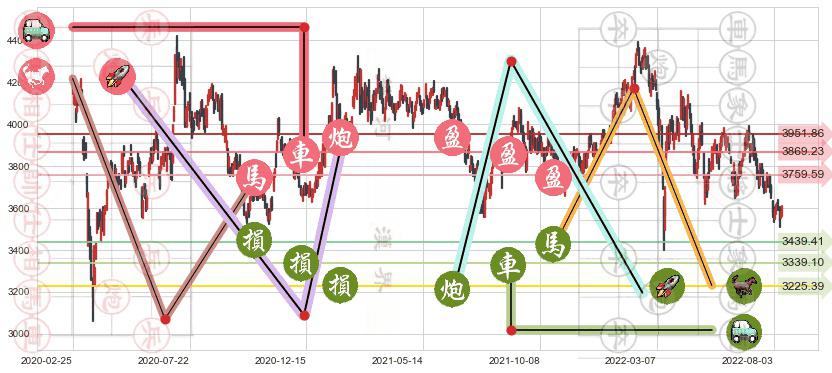 红筹指数(hkHSCCI)止盈止损位分析