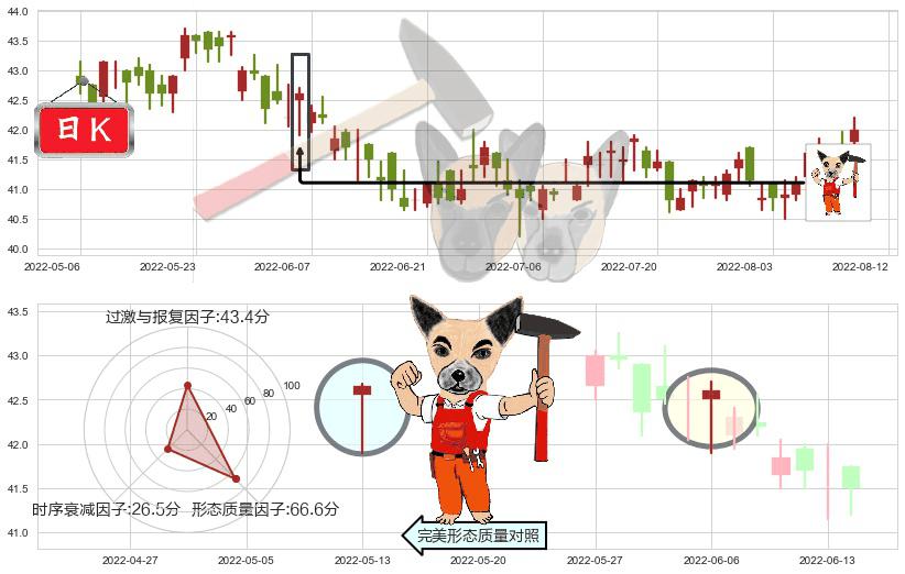 港铁公司(hk00066)锤头线（锤子线）K线图-阿布量化