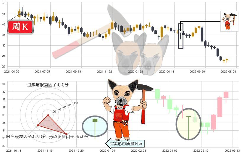 建滔集团(hk00148)锤头线（锤子线）K线图-阿布量化