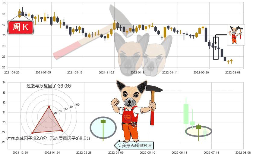 建滔集团(hk00148)锤头线（锤子线）K线图-阿布量化