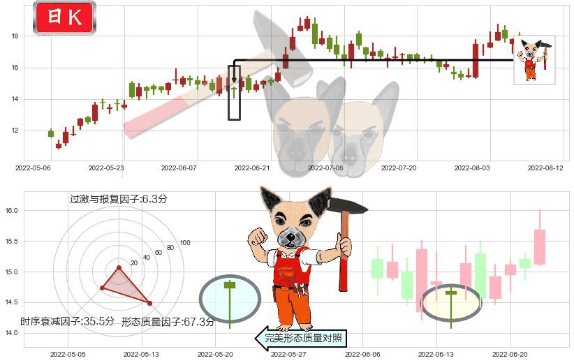 吉利汽车(hk00175)锤头线（锤子线）K线图-阿布量化