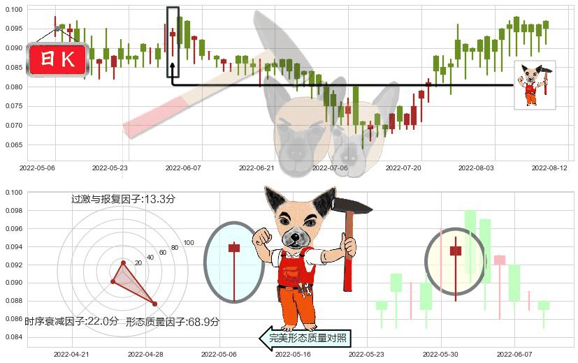 亨泰(hk00197)锤头线(锤子线)K线图-阿布量化