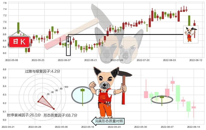 统一企业中国(hk00220)锤头线（锤子线）K线图-阿布量化