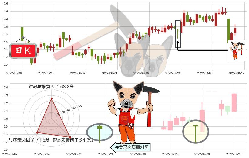 统一企业中国(hk00220)锤头线（锤子线）K线图-阿布量化