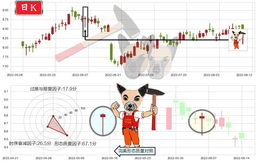 中信股份(hk00267)锤头线（锤子线）K线图-阿布量化