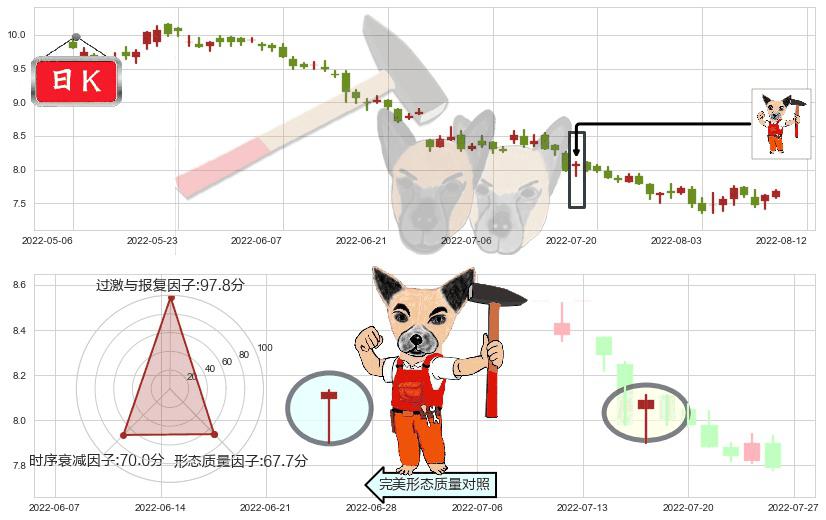 粤海投资(hk00270)锤头线(锤子线)K线图-阿布量化