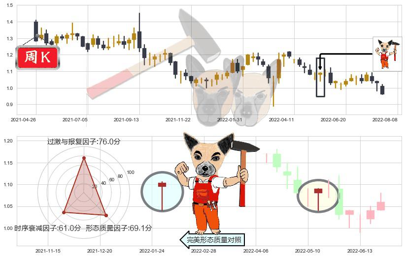瑞安房地产(hk00272)锤头线(锤子线)K线图-阿布量化