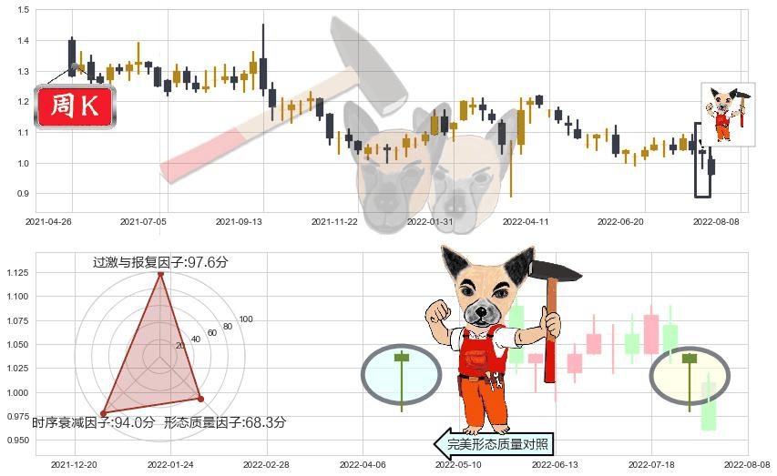 瑞安房地产(hk00272)锤头线(锤子线)K线图-阿布量化