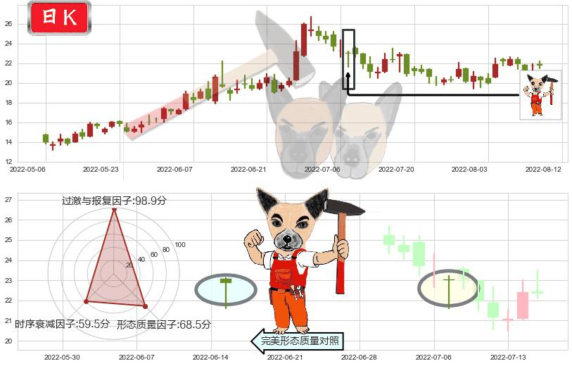 比亚迪电子(hk00285)锤头线(锤子线)K线图-阿布量化