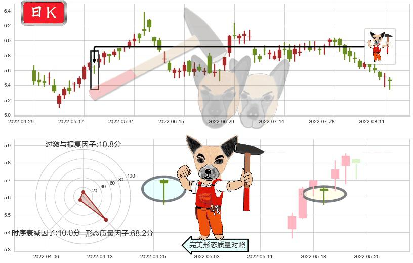 万洲国际(hk00288)锤头线（锤子线）K线图-阿布量化