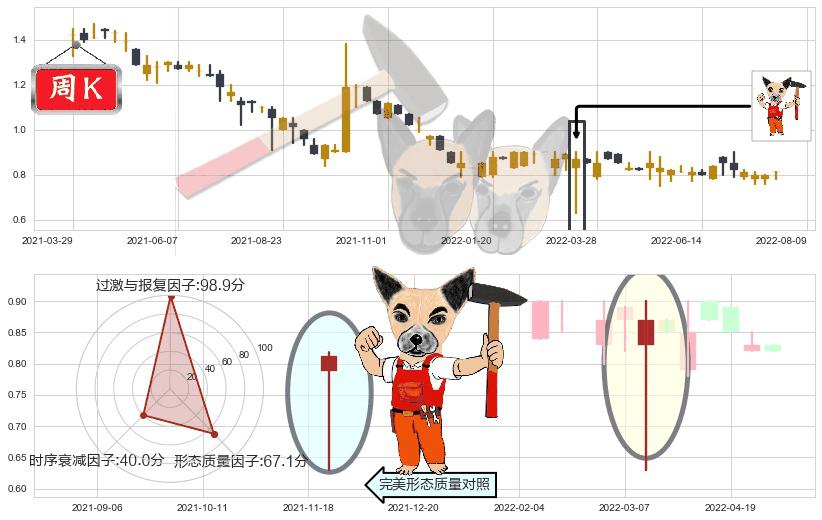 中国星集团(hk00326)锤头线（锤子线）K线图-阿布量化