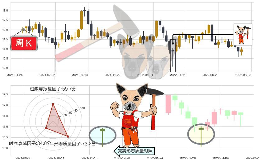 上海实业控股(hk00363)锤头线(锤子线)K线图-阿布量化