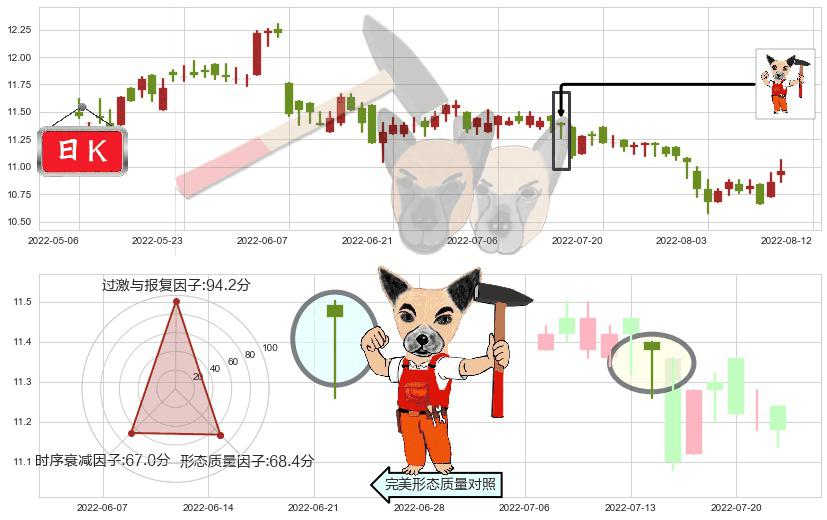 上海实业控股(hk00363)锤头线(锤子线)K线图-阿布量化