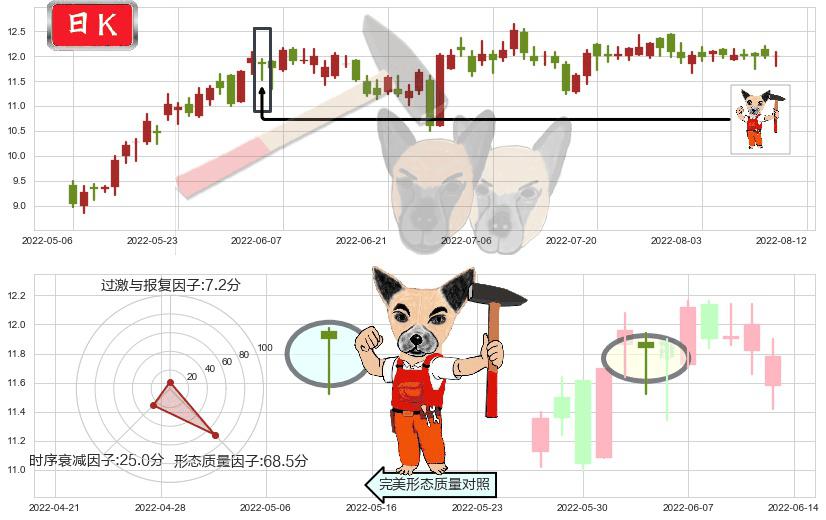 中国燃气(hk00384)锤头线(锤子线)K线图-阿布量化