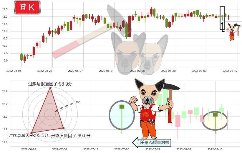 中国燃气(hk00384)锤头线(锤子线)K线图-阿布量化