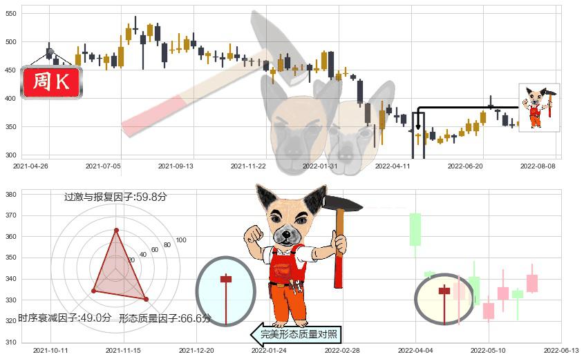香港交易所(hk00388)锤头线(锤子线)K线图-阿布量化