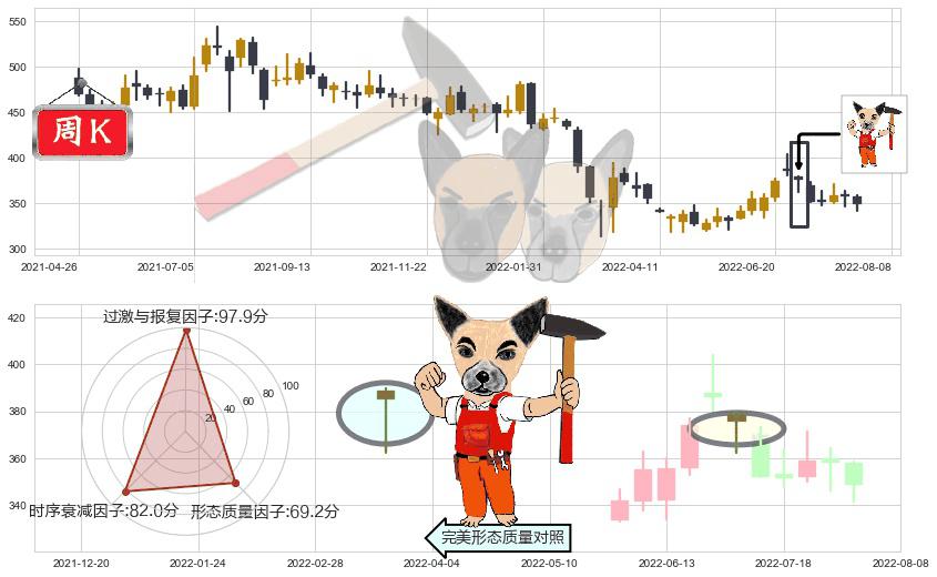 香港交易所(hk00388)锤头线(锤子线)K线图-阿布量化