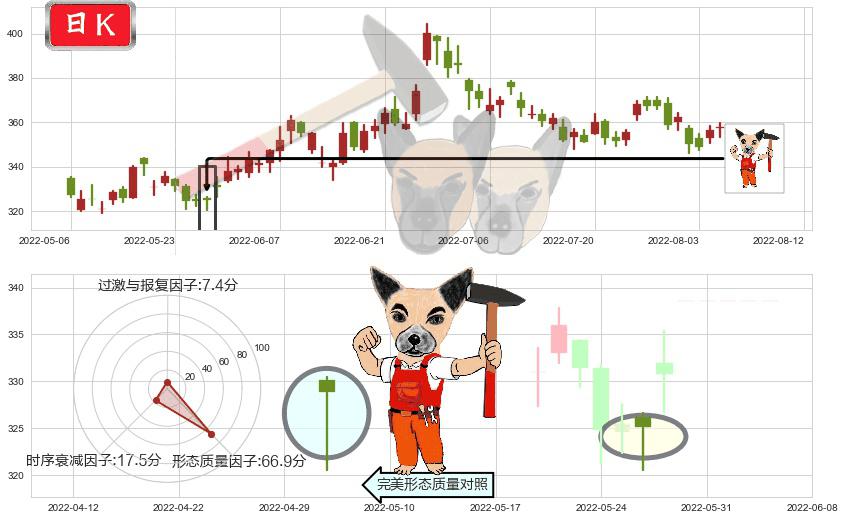 香港交易所(hk00388)锤头线(锤子线)K线图-阿布量化
