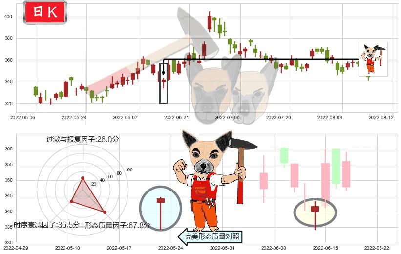 香港交易所(hk00388)锤头线(锤子线)K线图-阿布量化