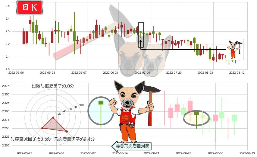 科通芯城(hk00400)锤头线（锤子线）K线图-阿布量化