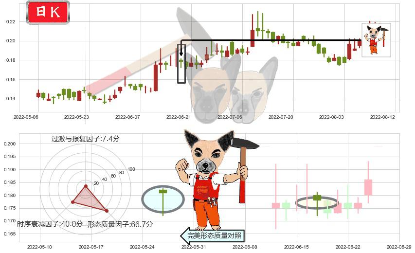 华谊腾讯娱乐(hk00419)锤头线(锤子线)K线图-阿布量化