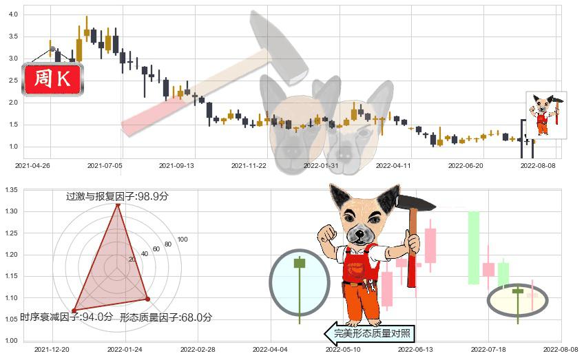 四环医药(hk00460)锤头线(锤子线)K线图-阿布量化