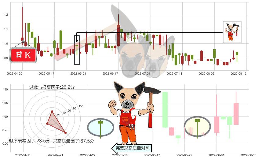 云游控股(hk00484)锤头线(锤子线)K线图-阿布量化