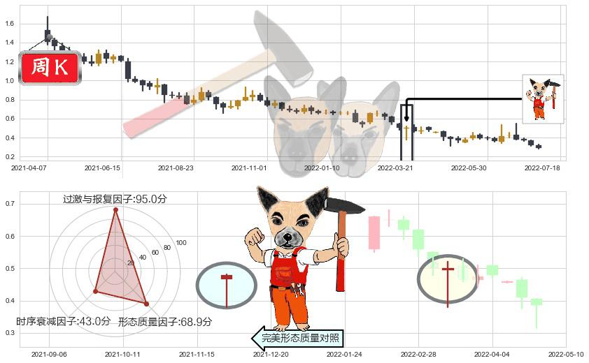 国美零售(hk00493)锤头线(锤子线)K线图-阿布量化