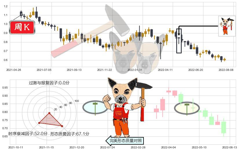 金地商置(hk00535)锤头线（锤子线）K线图-阿布量化
