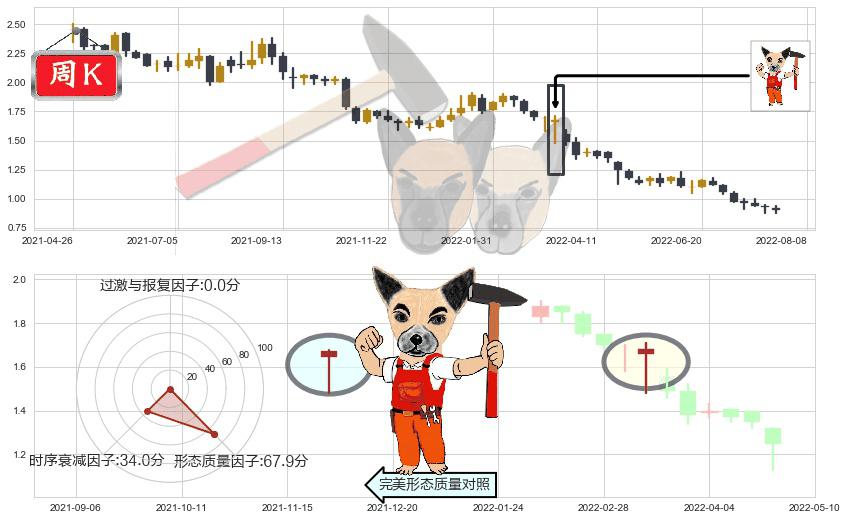海通国际(hk00665)锤头线(锤子线)K线图-阿布量化