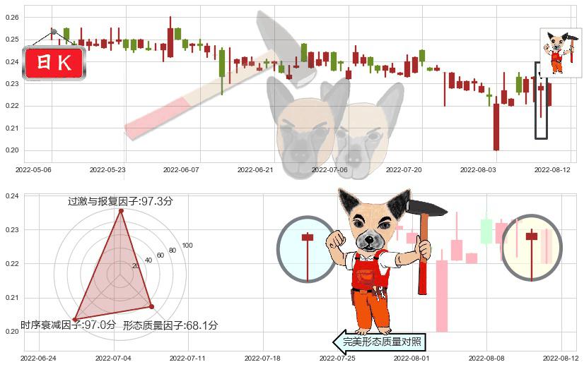 熊猫绿能(hk00686)锤头线（锤子线）K线图-阿布量化