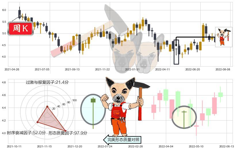 北京首都机场股份(hk00694)锤头线(锤子线)K线图-阿布量化