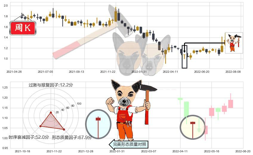 首长国际(hk00697)锤头线（锤子线）K线图-阿布量化