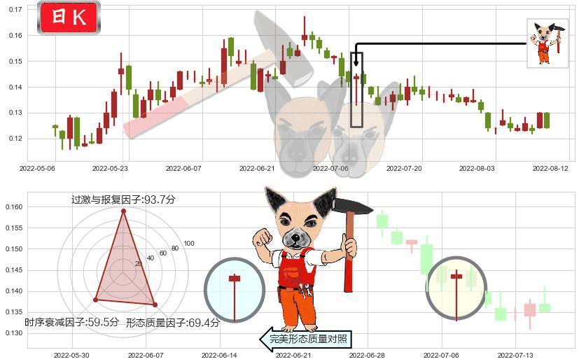 通达集团(hk00698)锤头线（锤子线）K线图-阿布量化