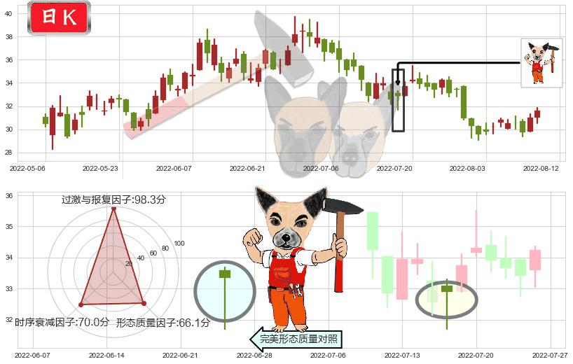 阅文集团(hk00772)锤头线（锤子线）K线图-阿布量化