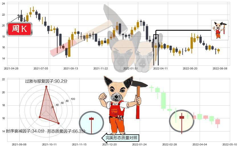网龙(hk00777)锤头线(锤子线)K线图-阿布量化