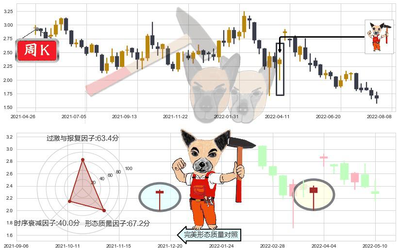 中国金茂(hk00817)锤头线（锤子线）K线图-阿布量化